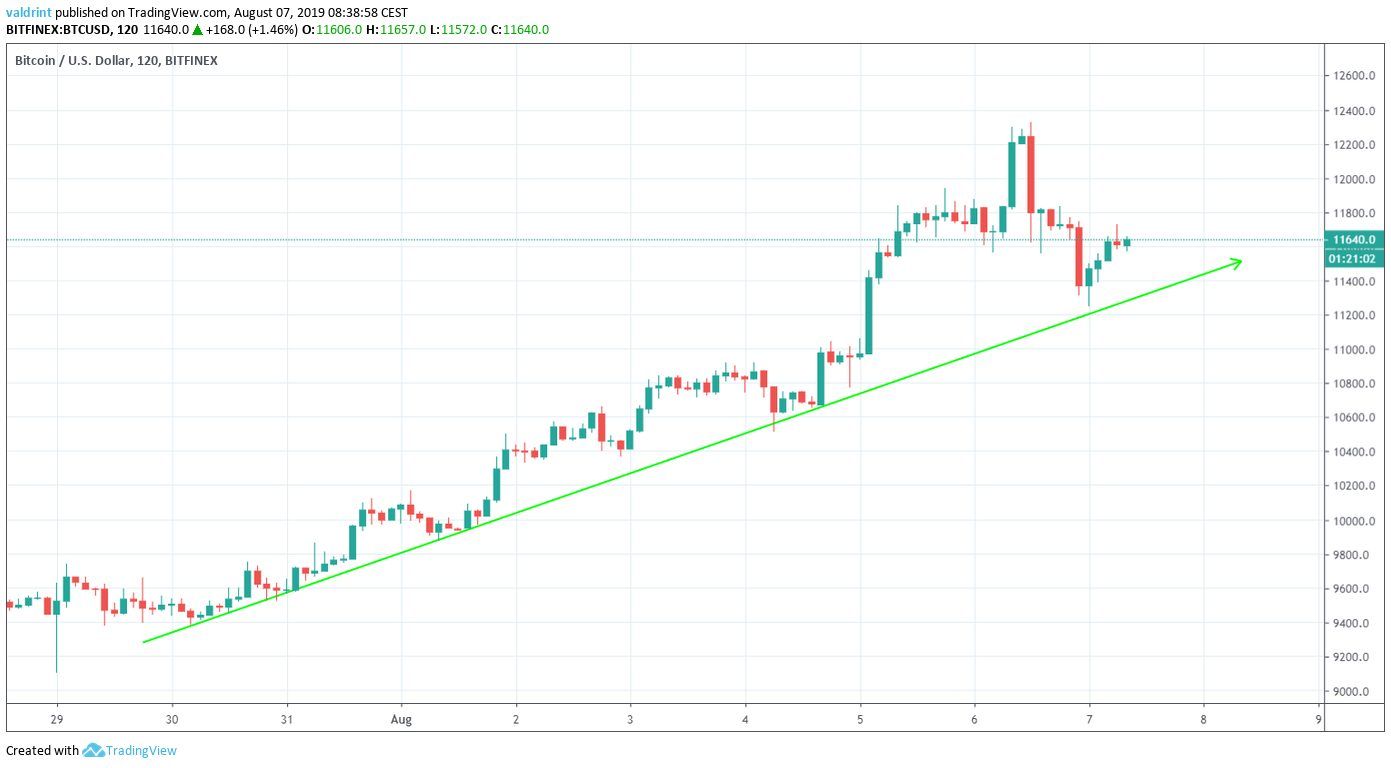 BTC Price