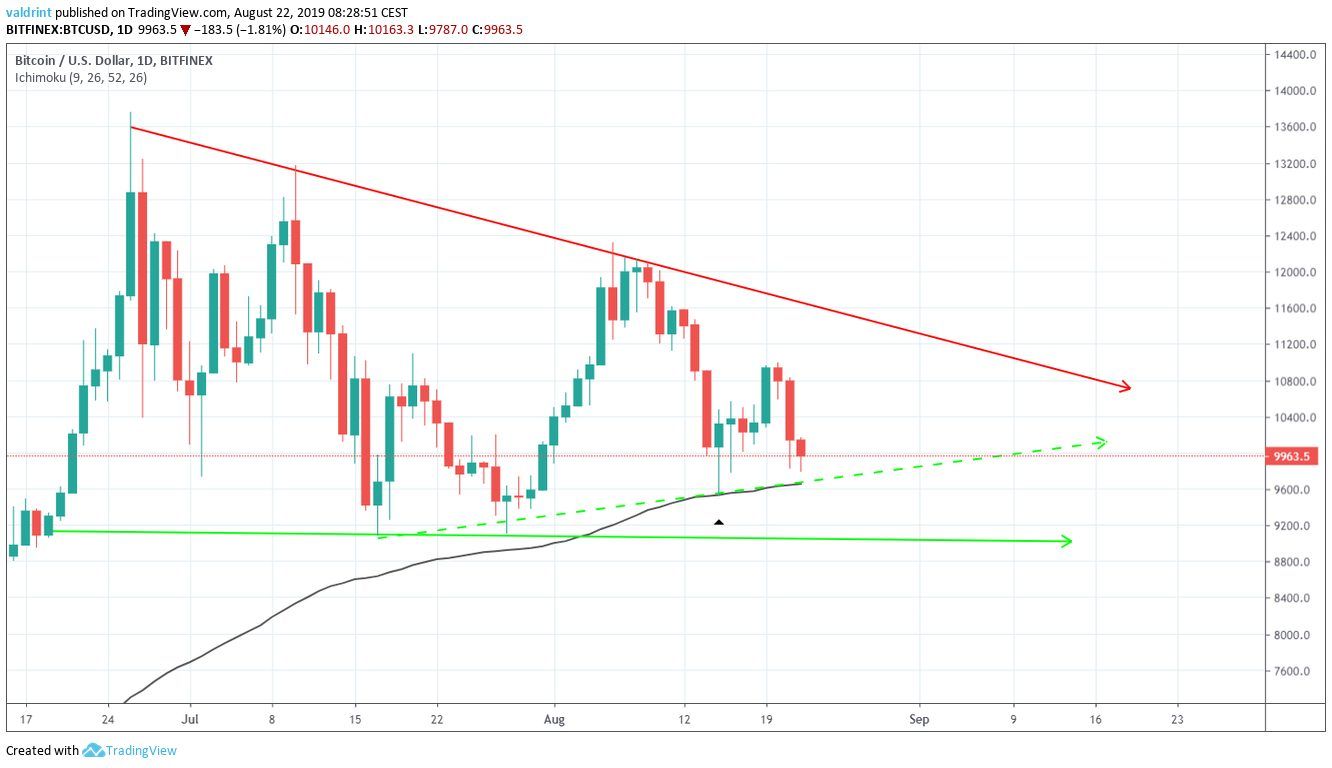 BTC Price