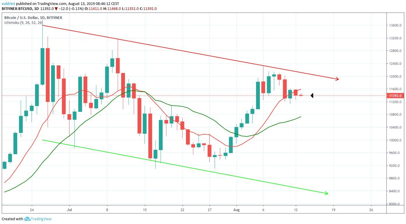 Bitcoin Price