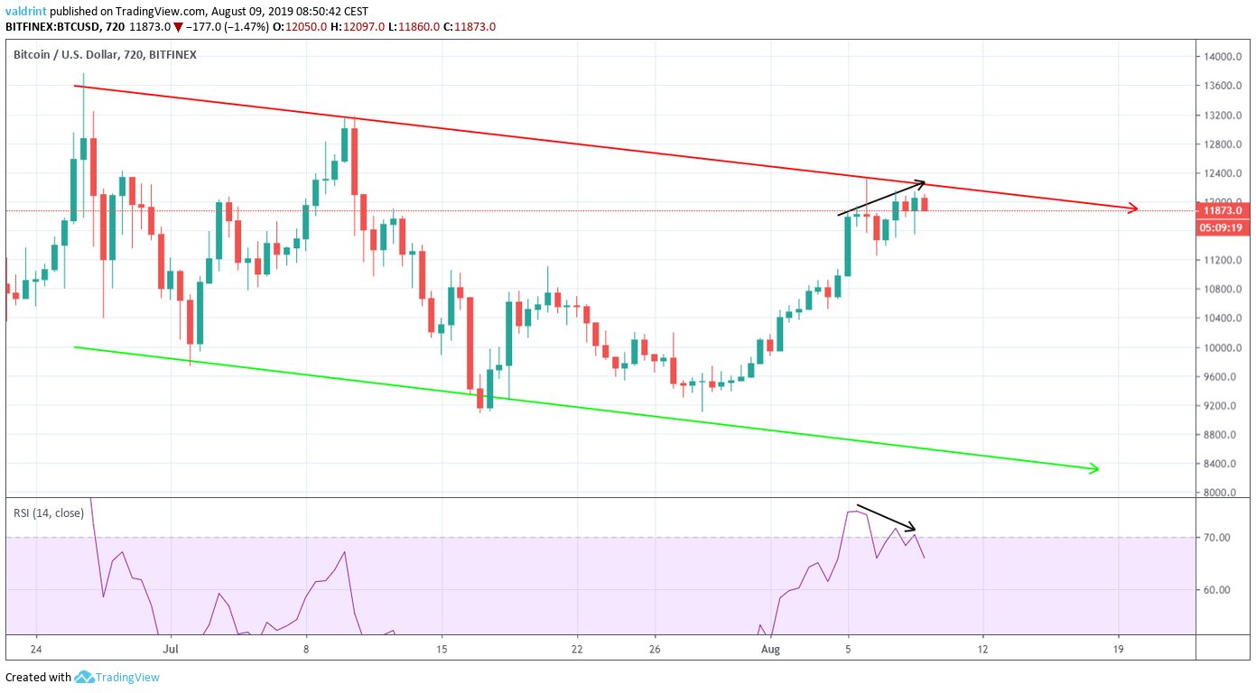 BTC Price