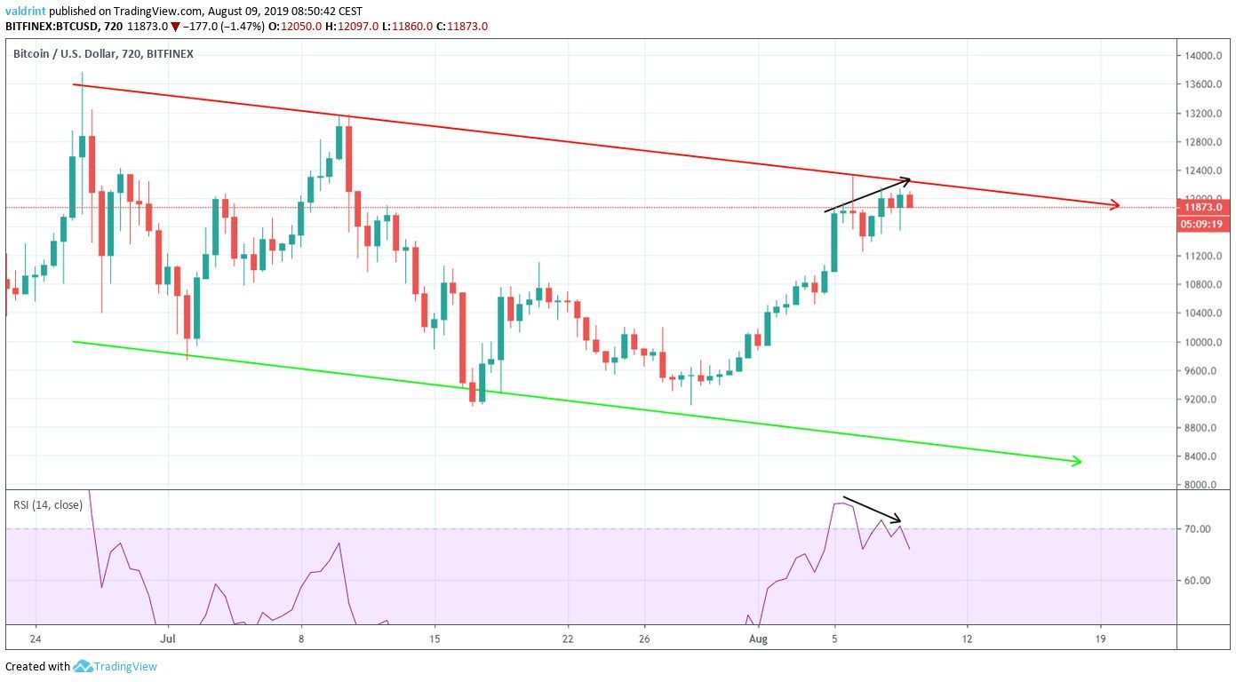 BTC Price