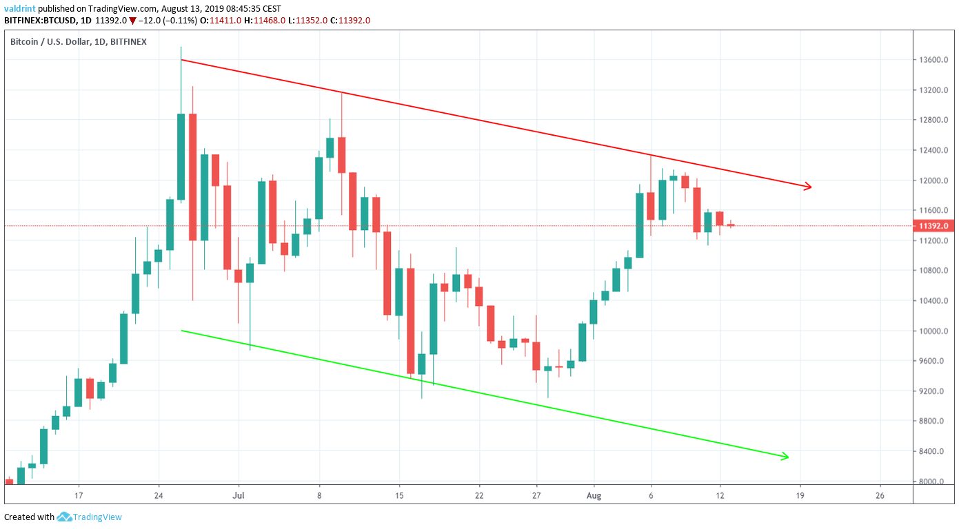 Bitcoin Price