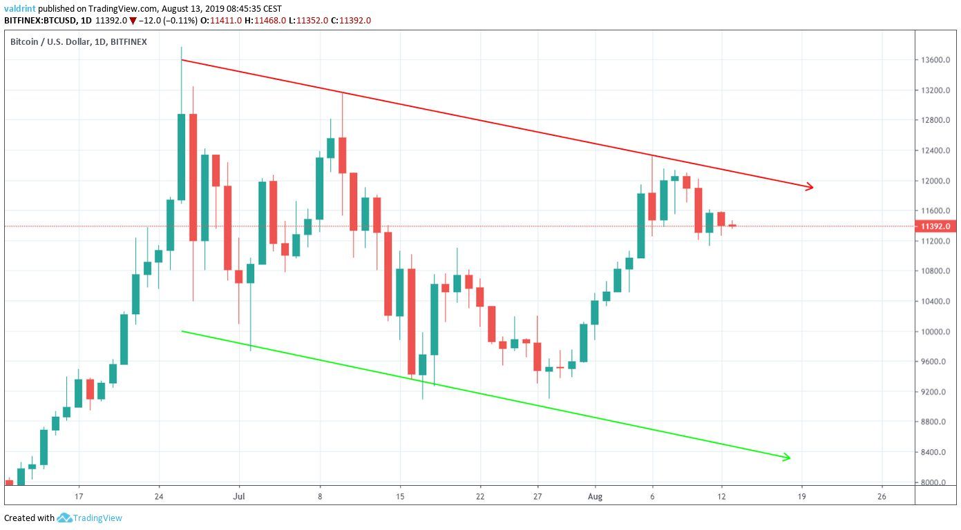 Bitcoin Price