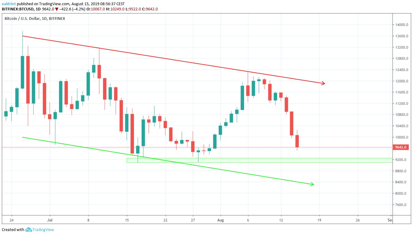 BTC Price