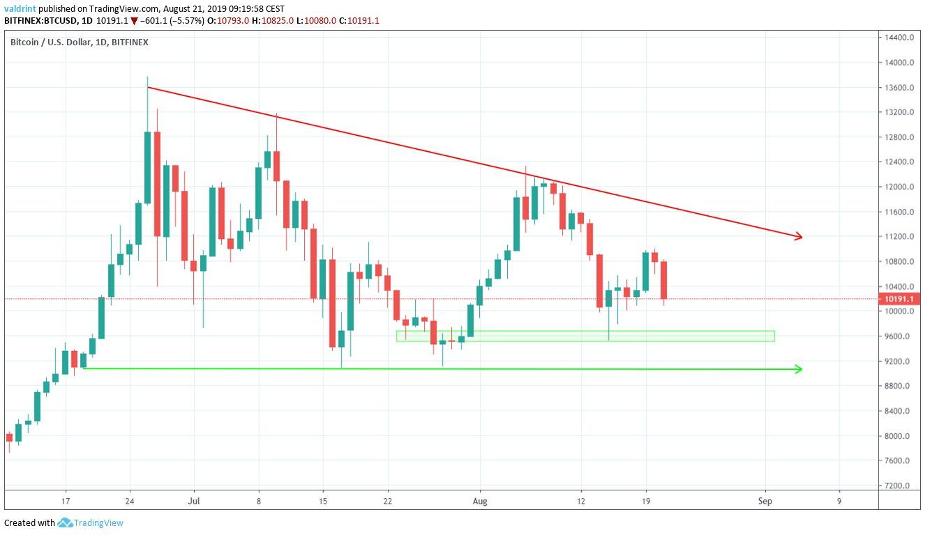 BTC Price