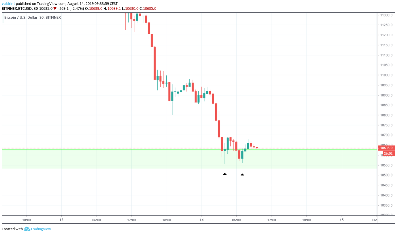 BTC Price