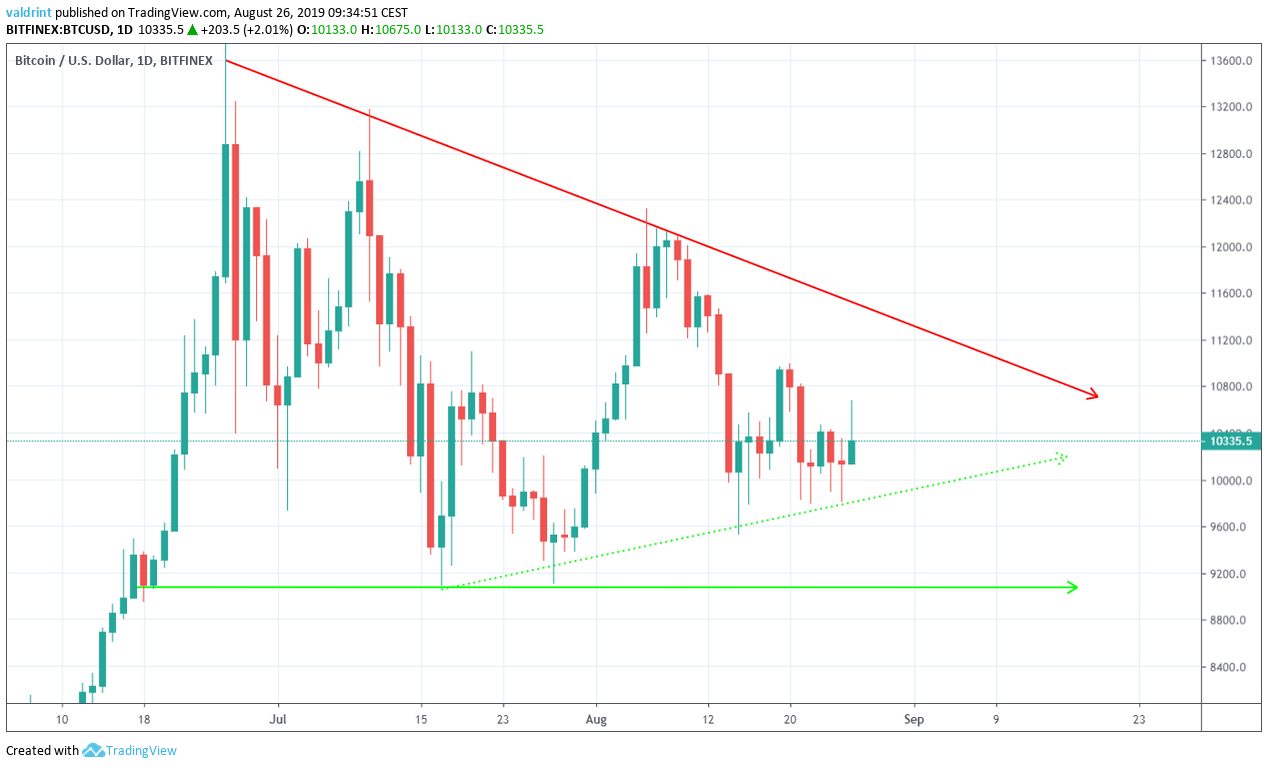 BTC Price