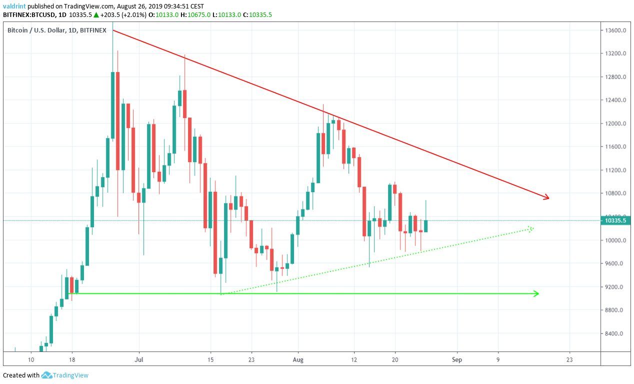 BTC Price