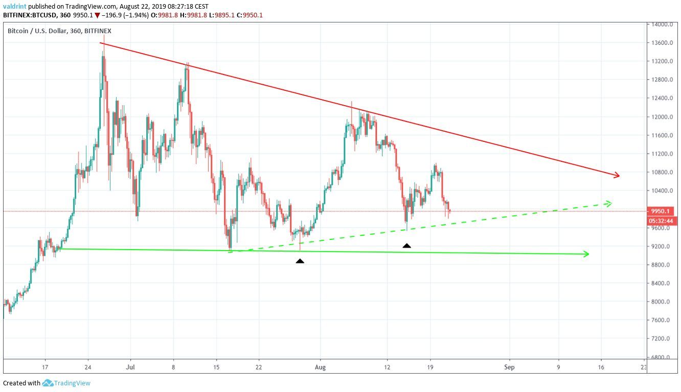 BTC Price