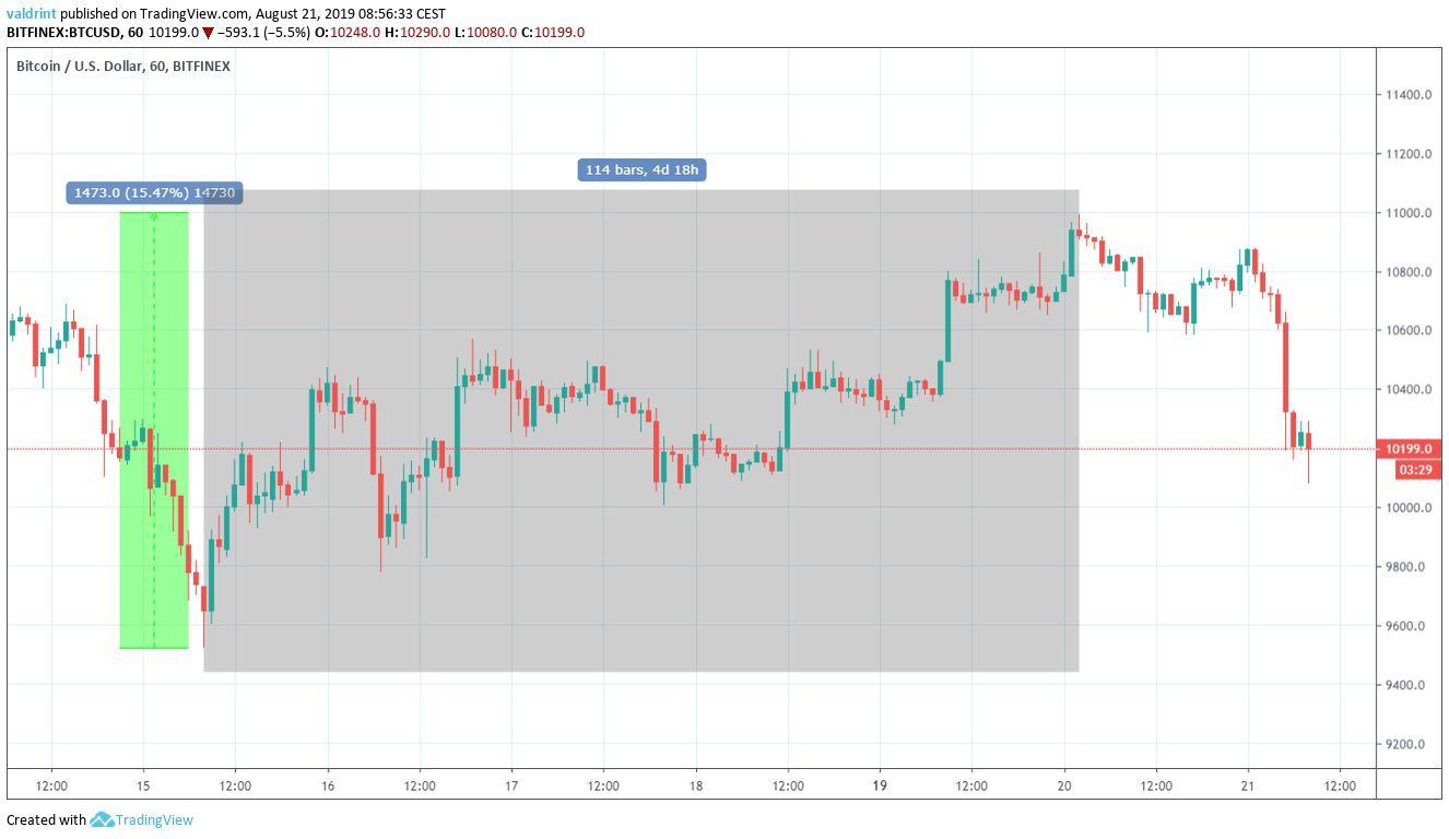BTC Price