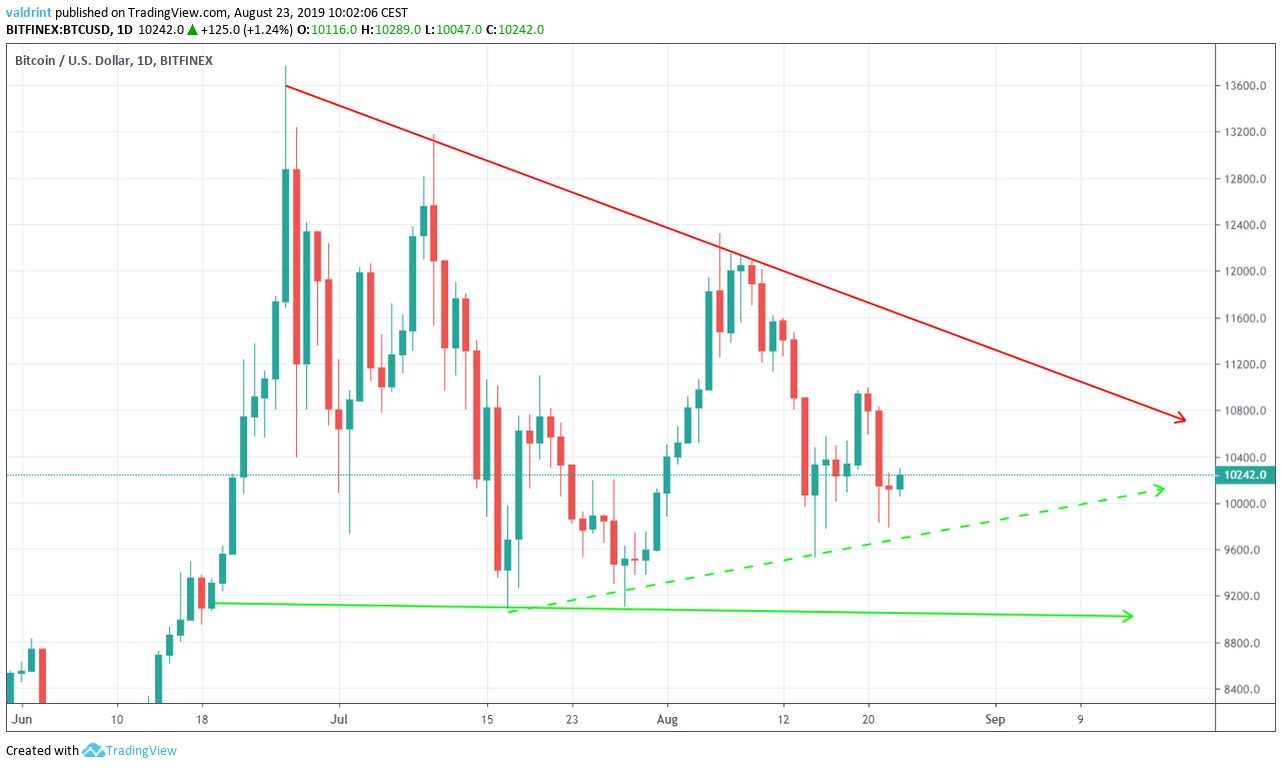 BTC Price