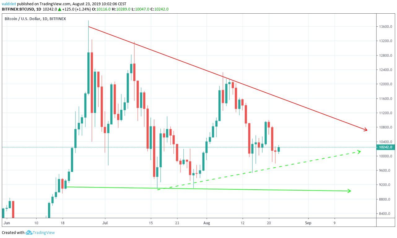 BTC Price