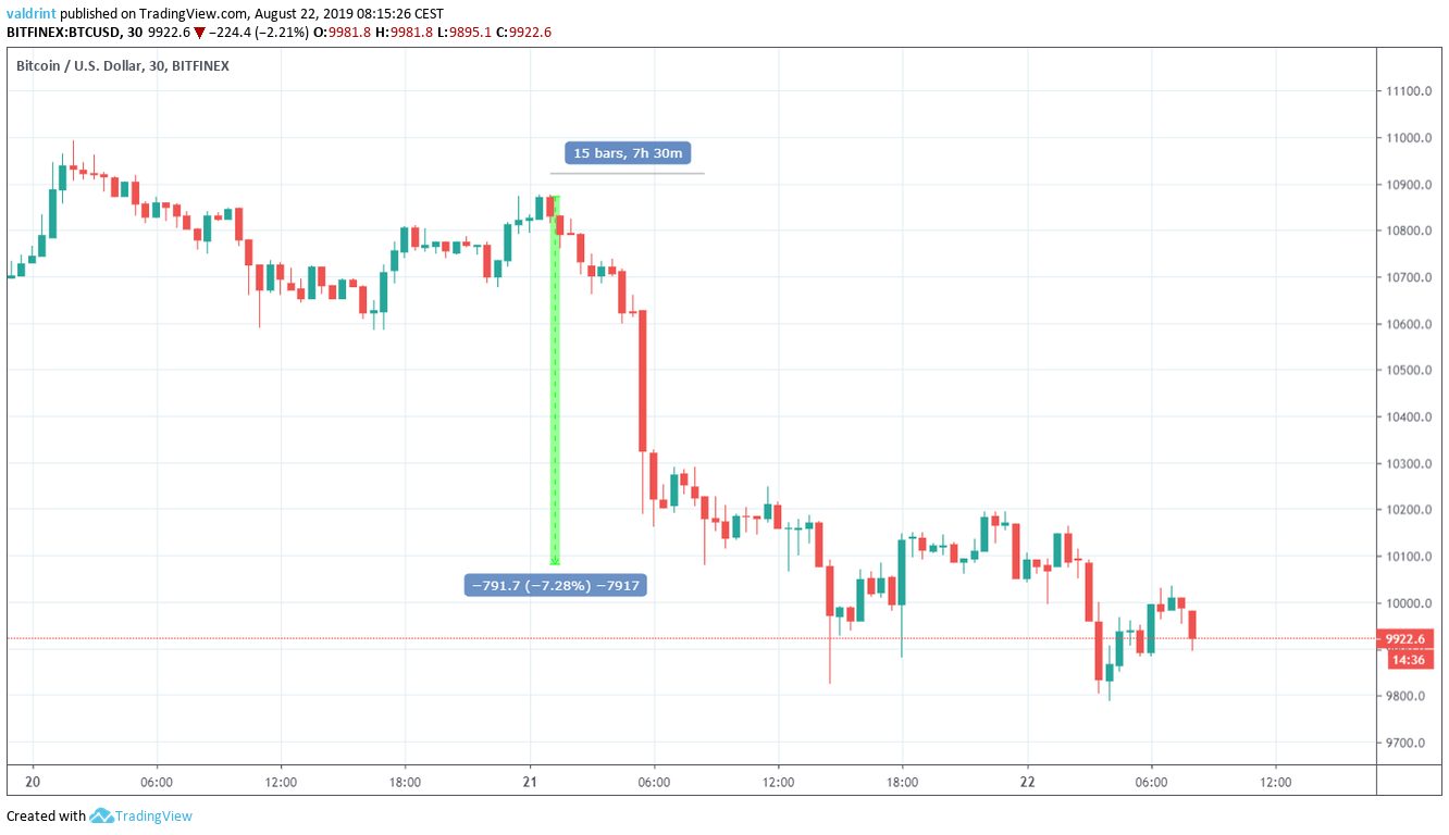BTC Price