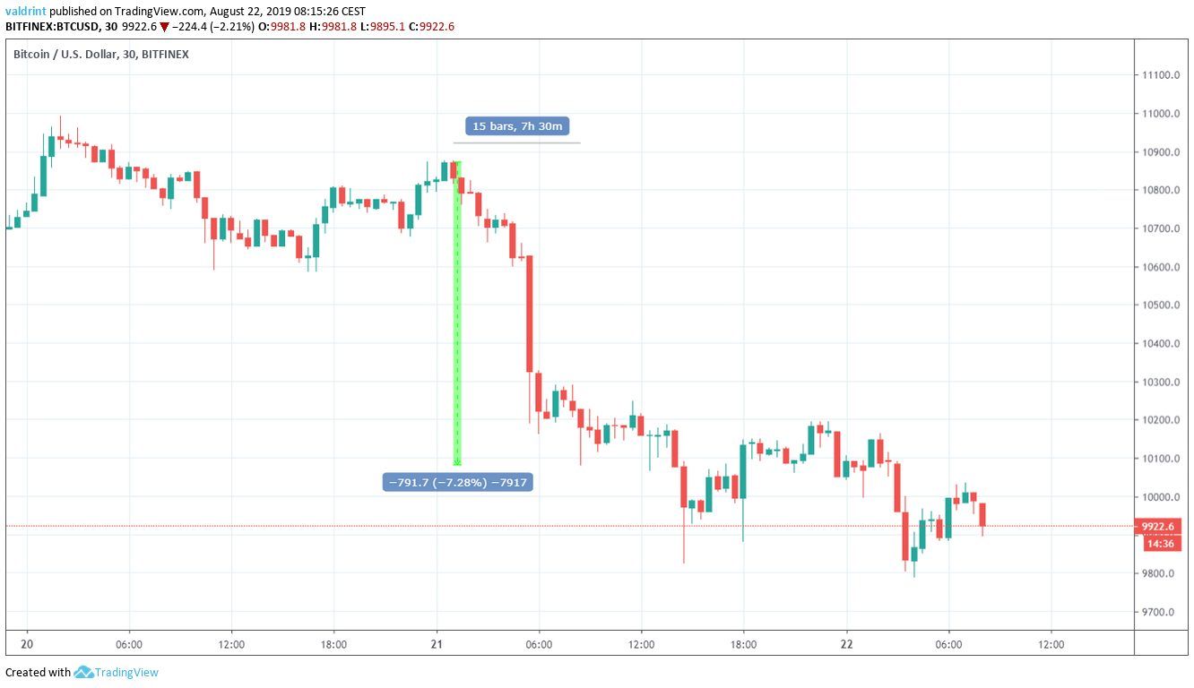 BTC Price