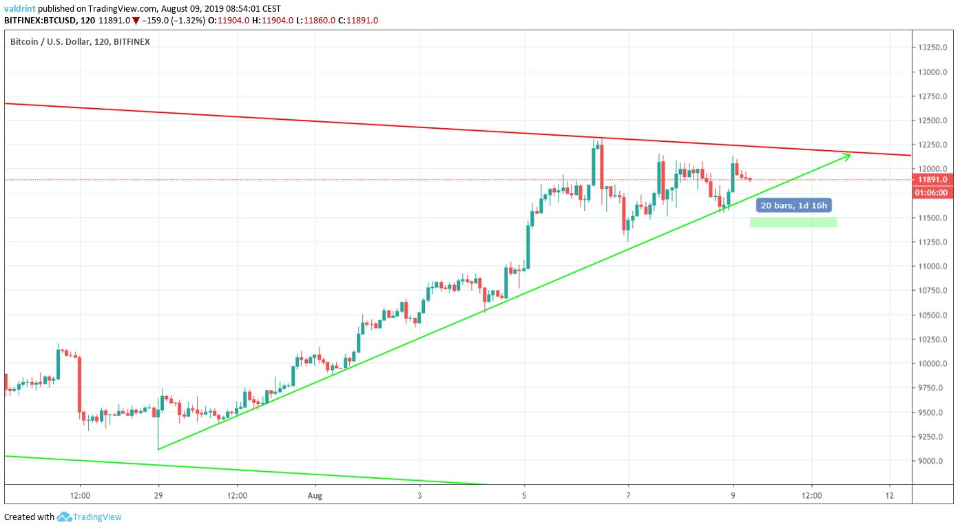 BTC Price