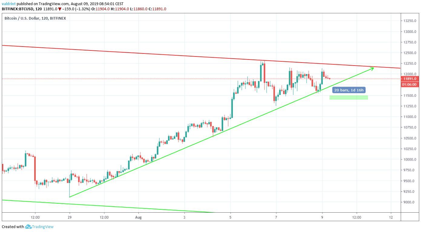 BTC Price