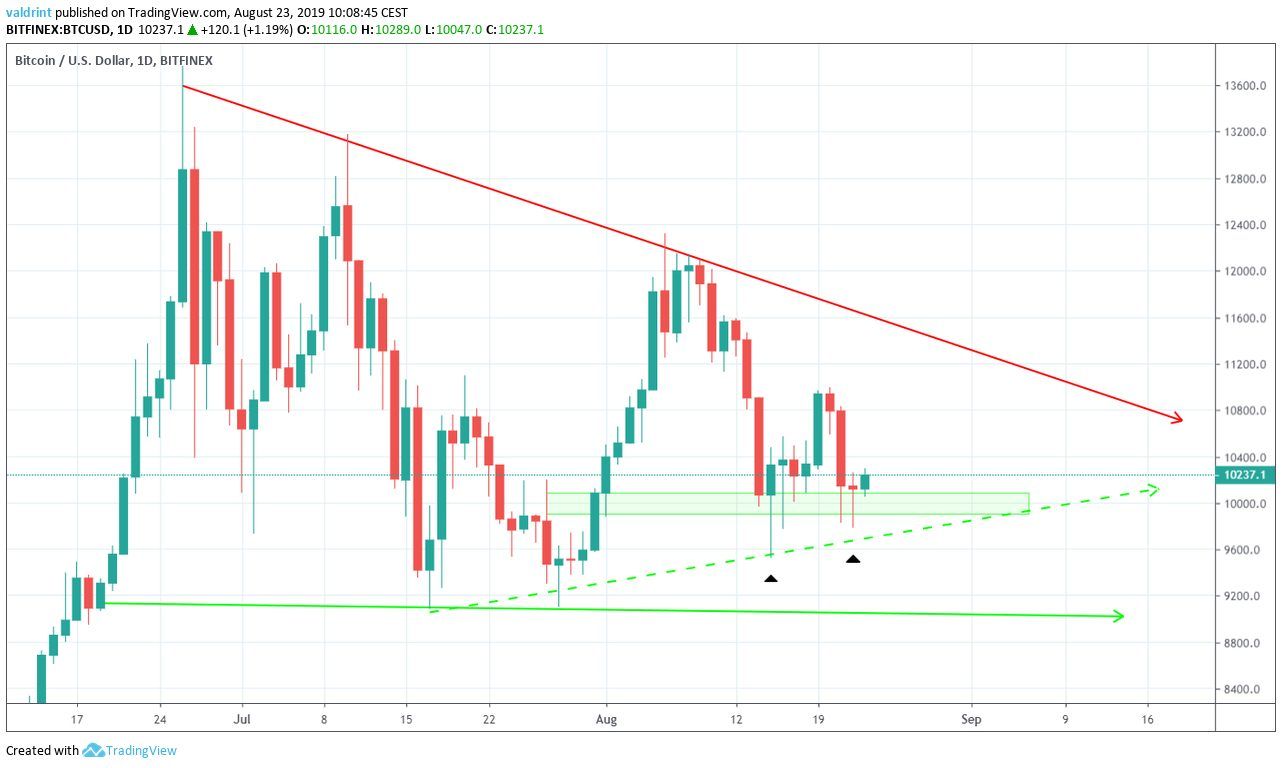 BTC Price