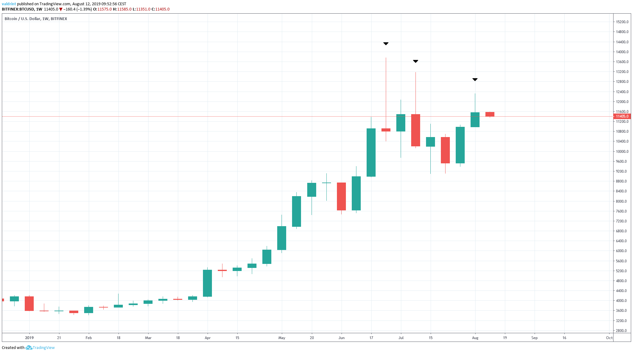 BTC Price