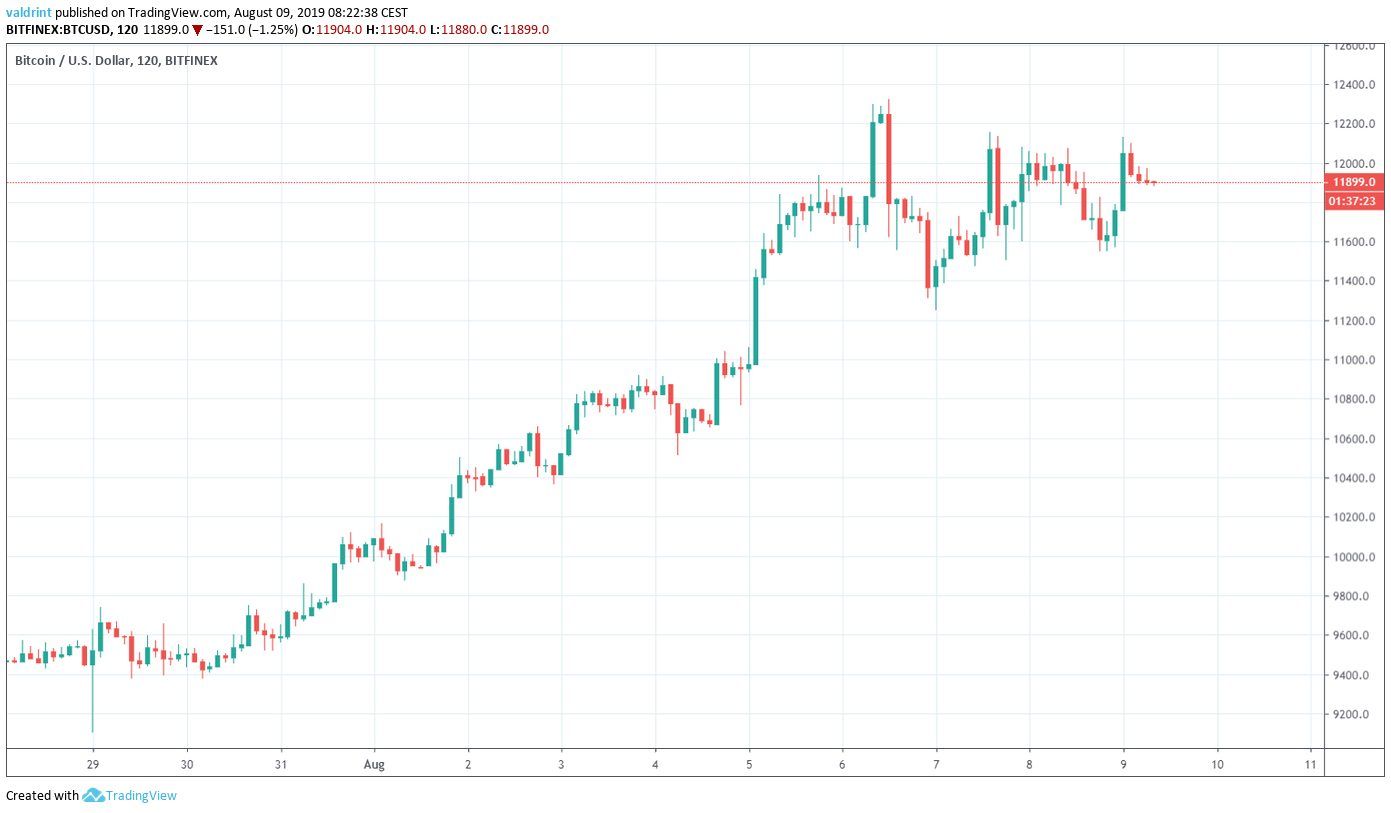 BTC Price