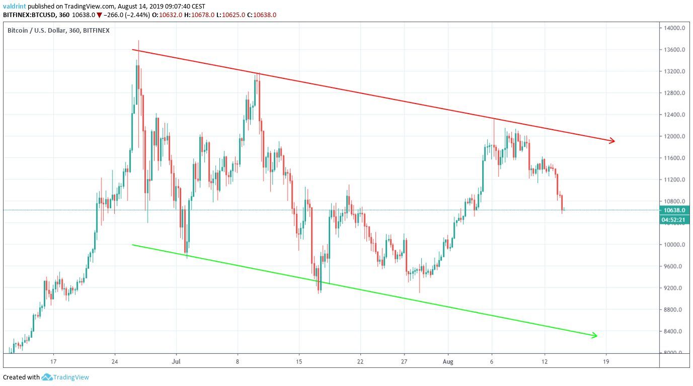 BTC Price
