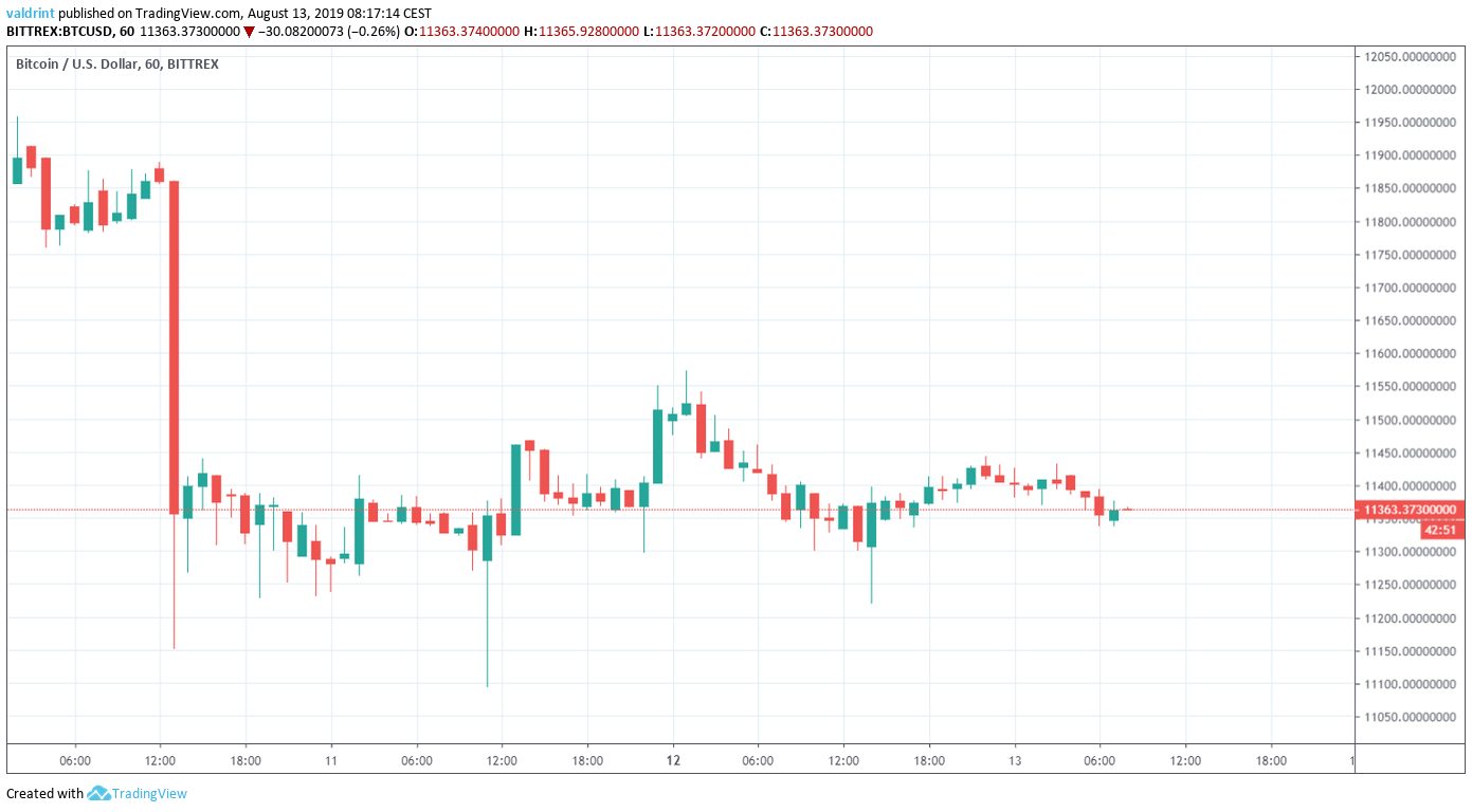 BTC Price