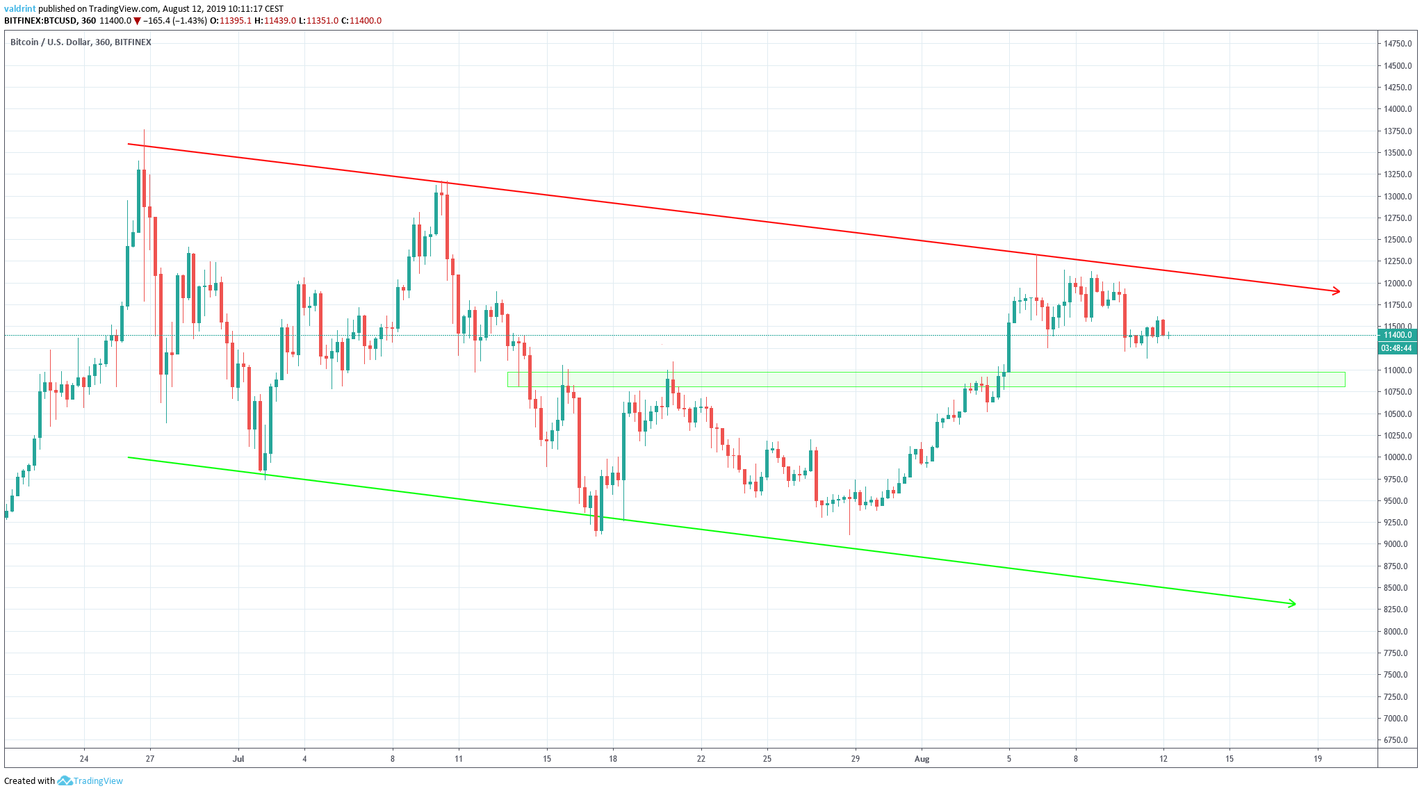 bitcoin price