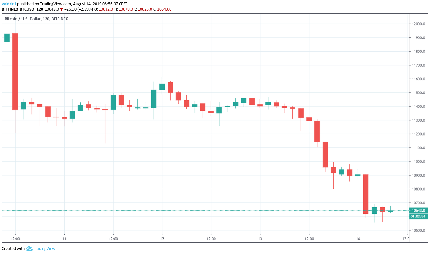 Bitcoin Price