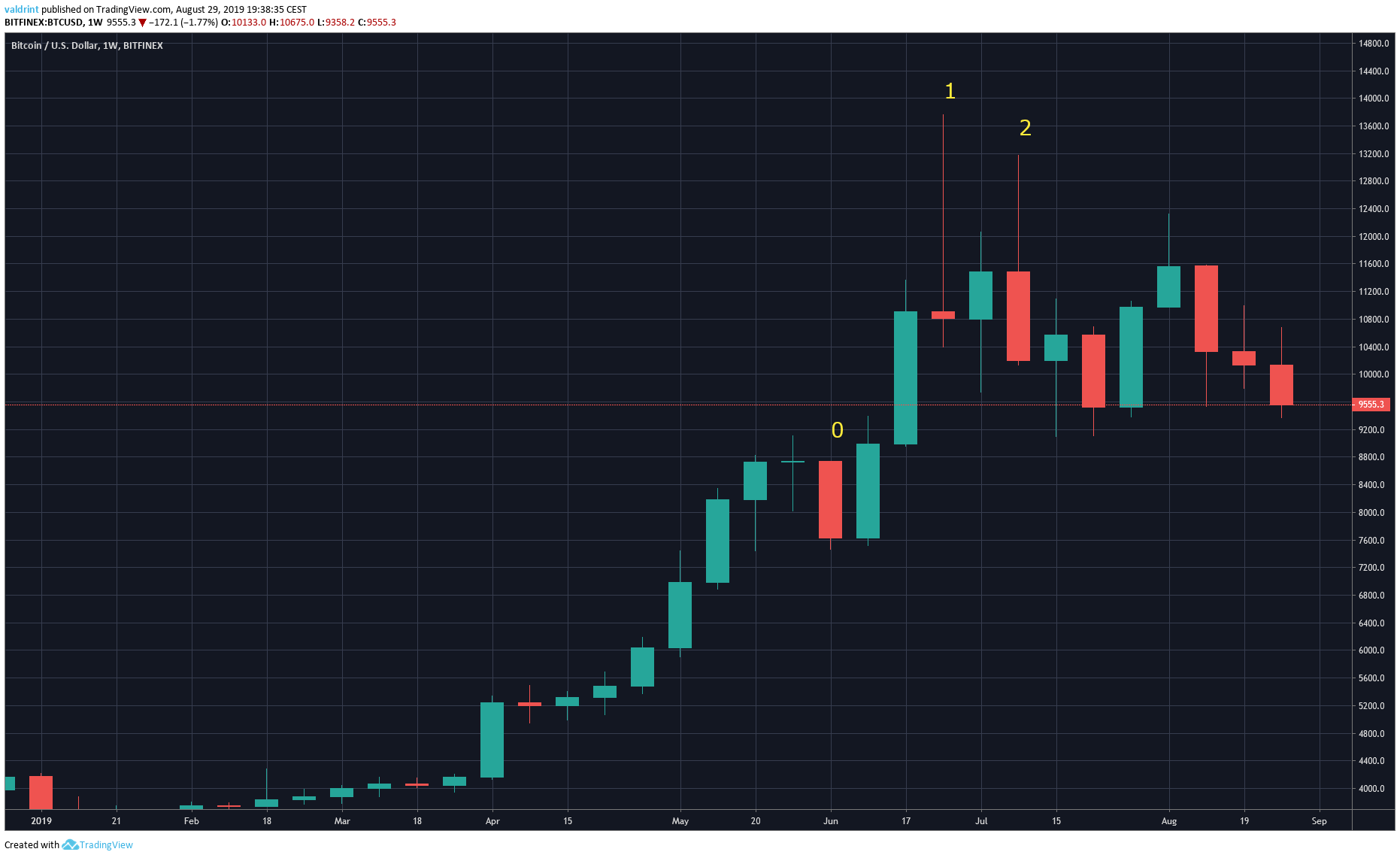 BTC Price