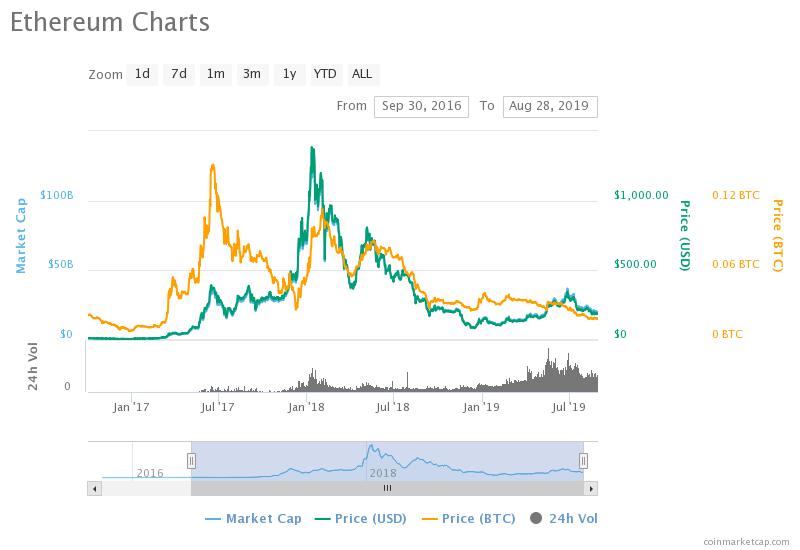Ethereum Twitter