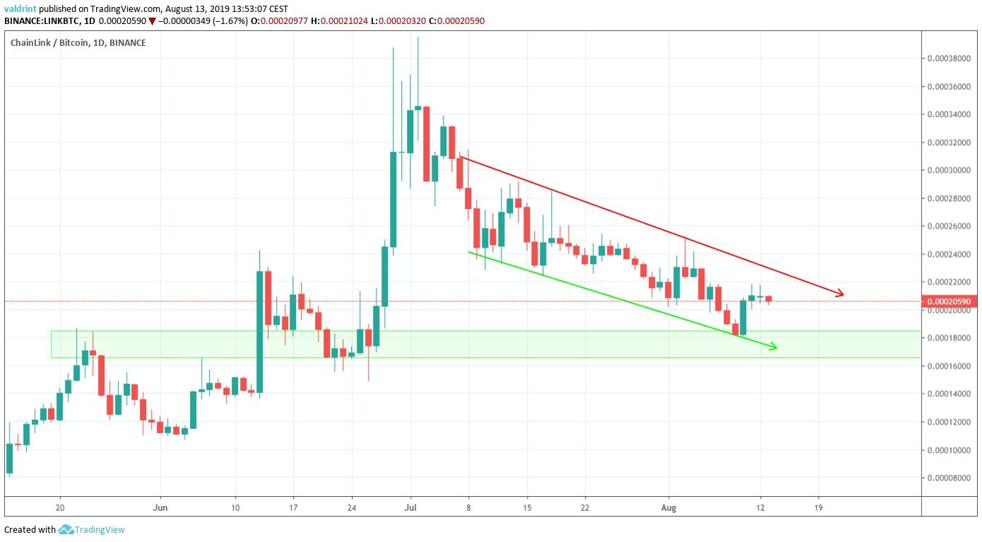 LINK Price
