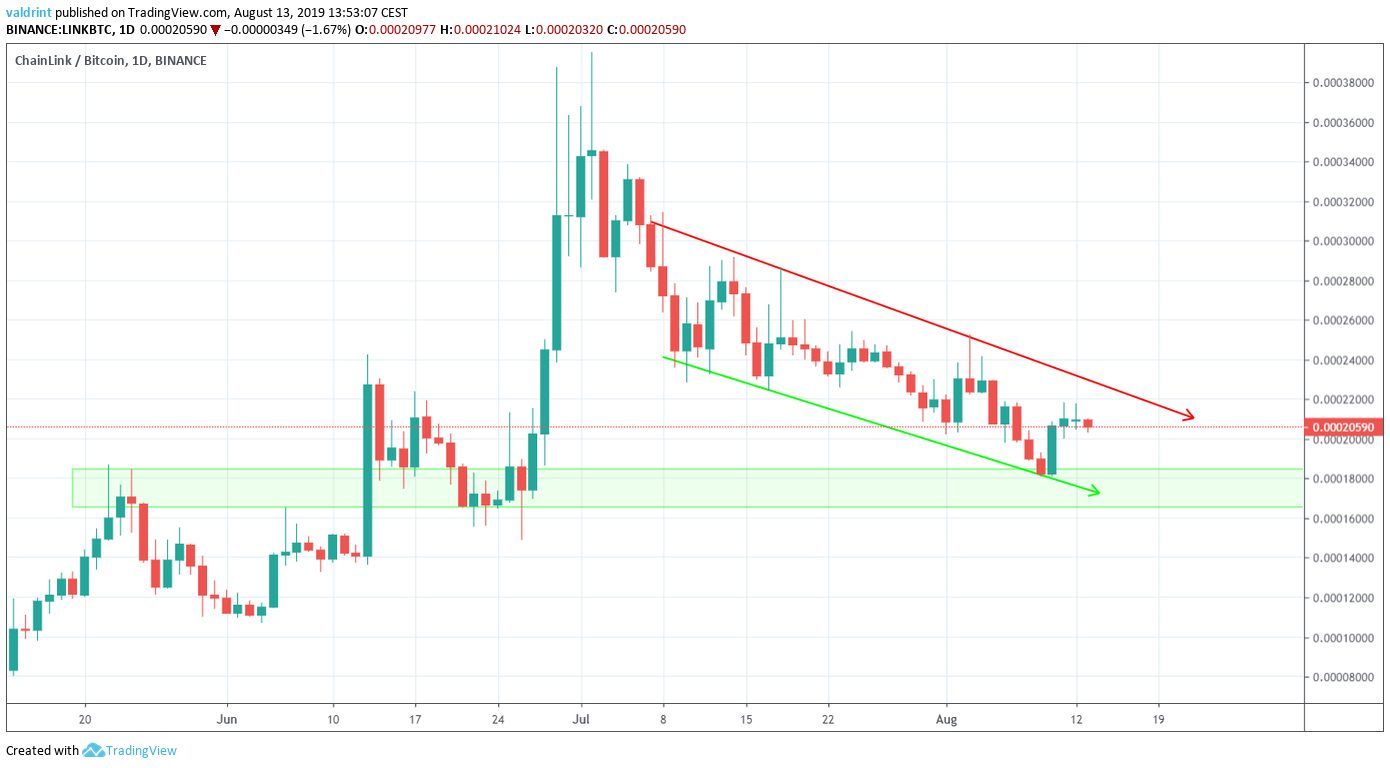 LINK Price
