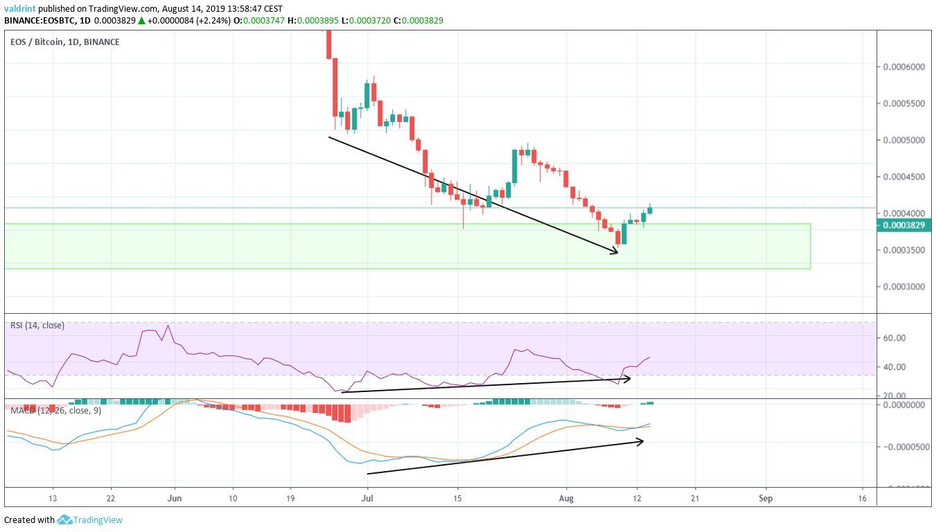 EOS Price