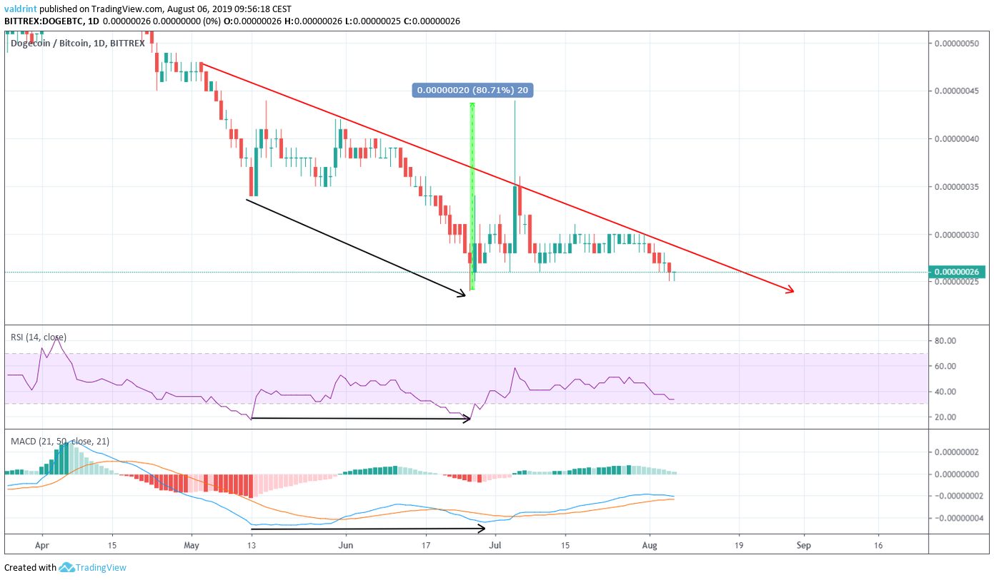 Doge Price