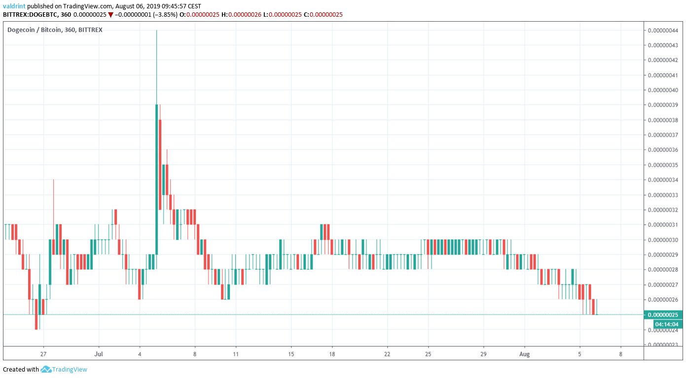 Doge Price