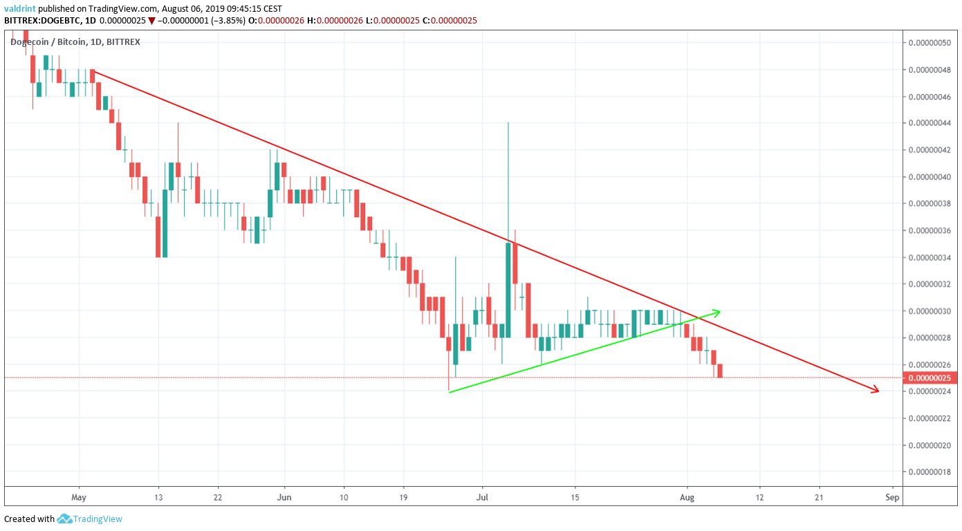 Doge Price