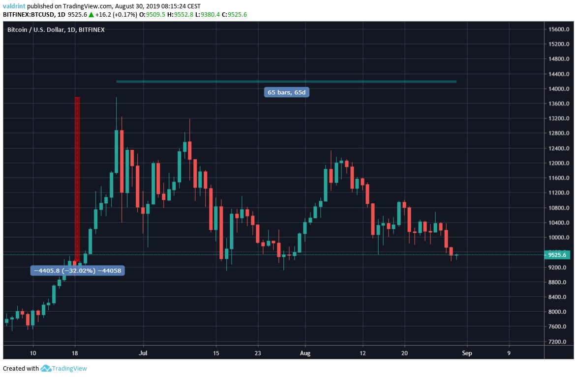 BTC Price
