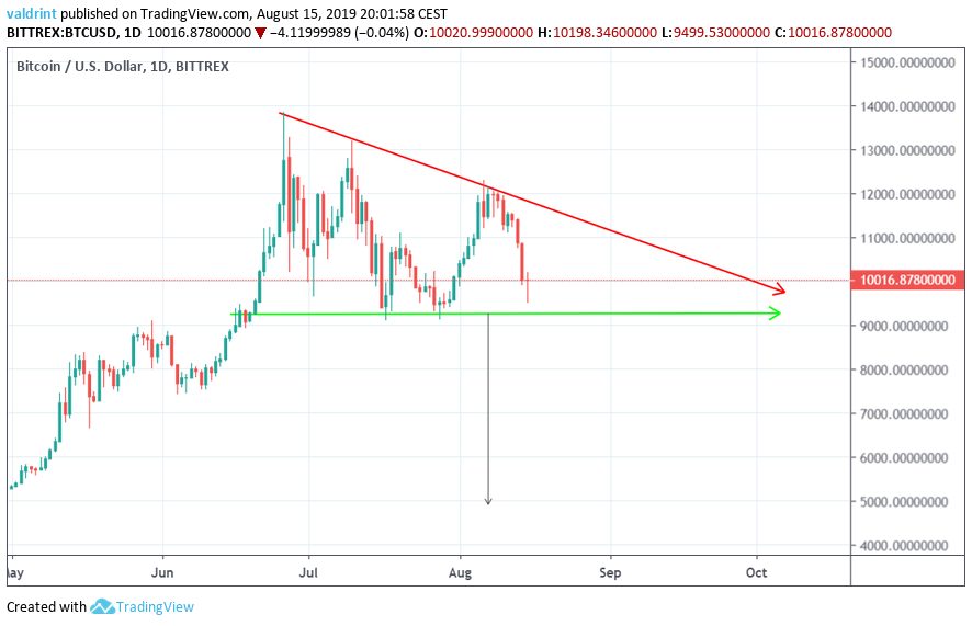 BTC Price