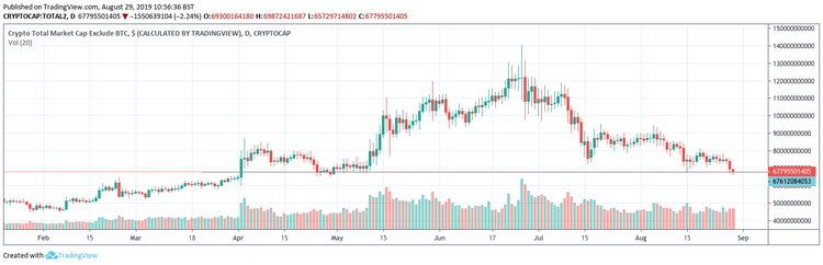 Bitcoin Price and Cryptocurrency Markets Shed Gains