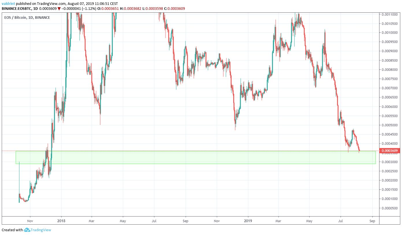 EOS Price