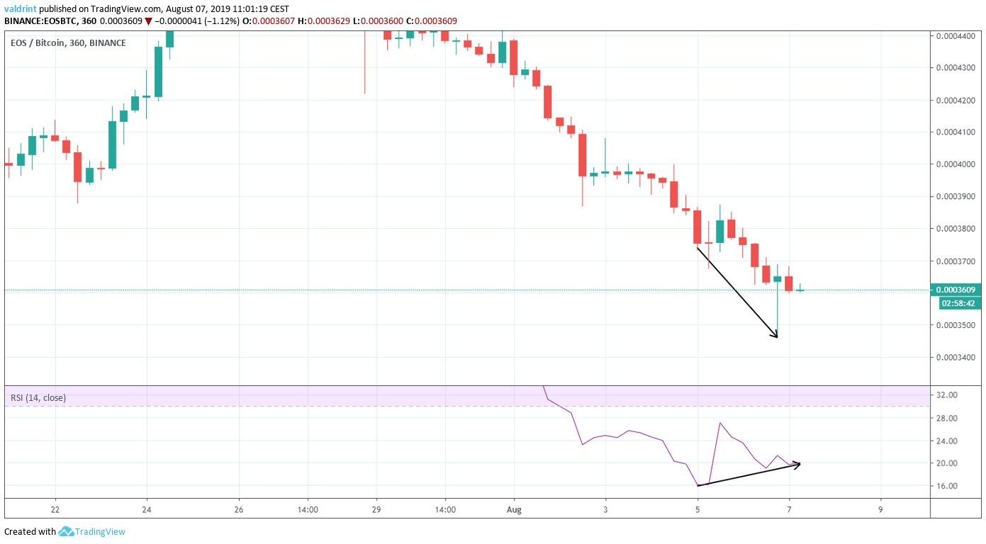 EOS Price