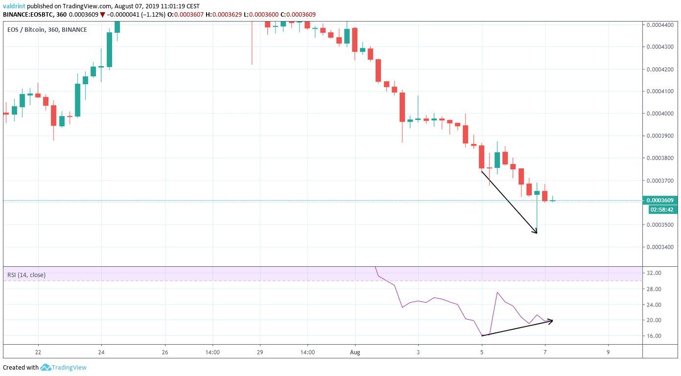 EOS Price