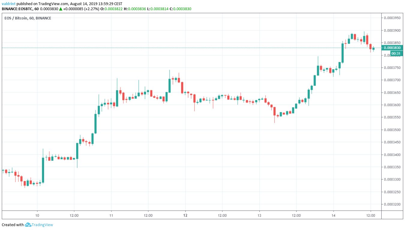 EOS Price