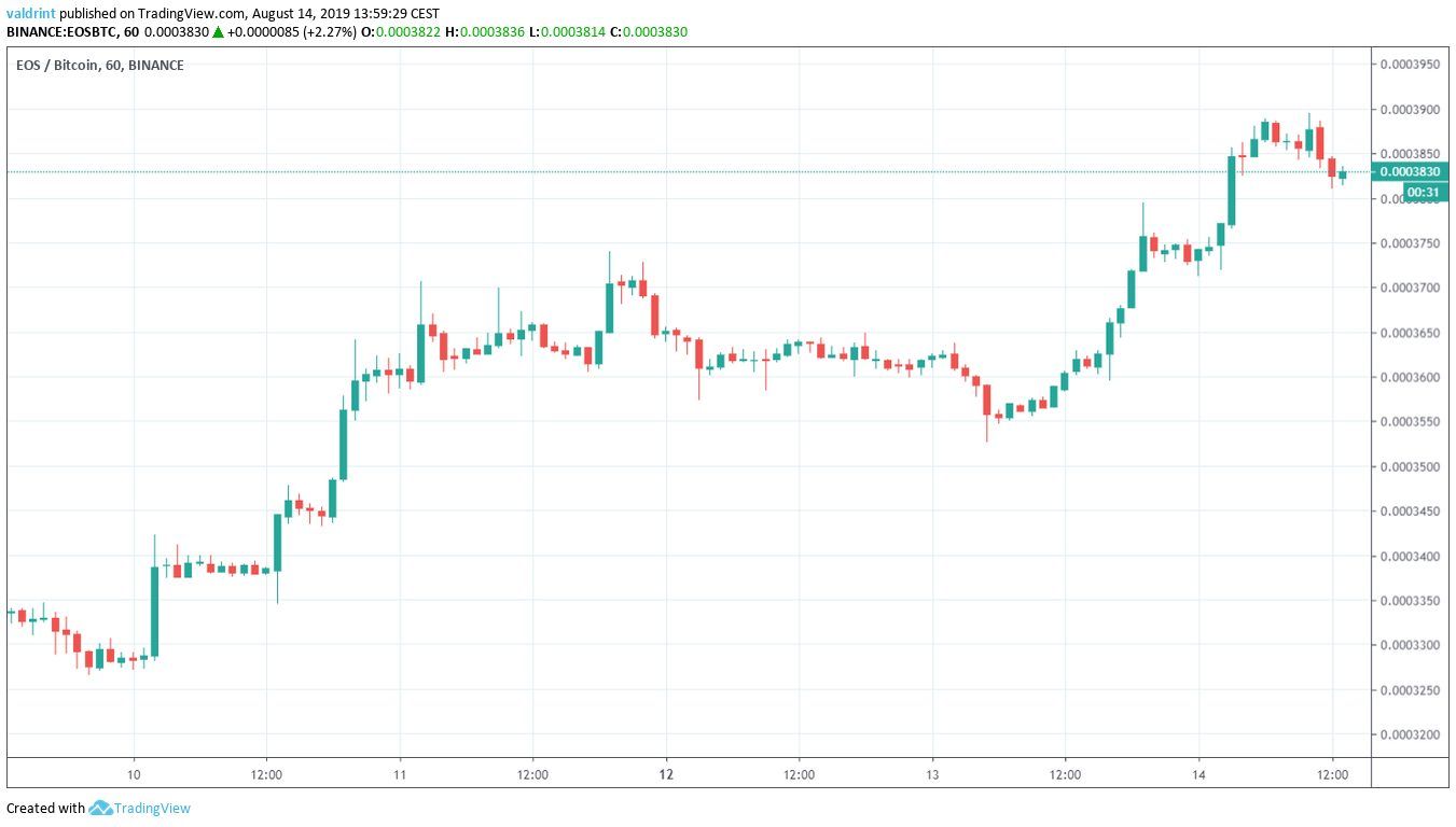 EOS Price