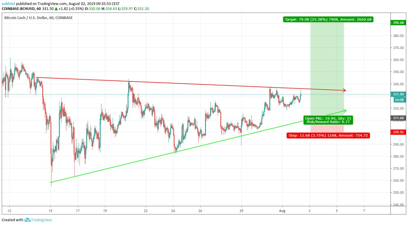 BCH Price