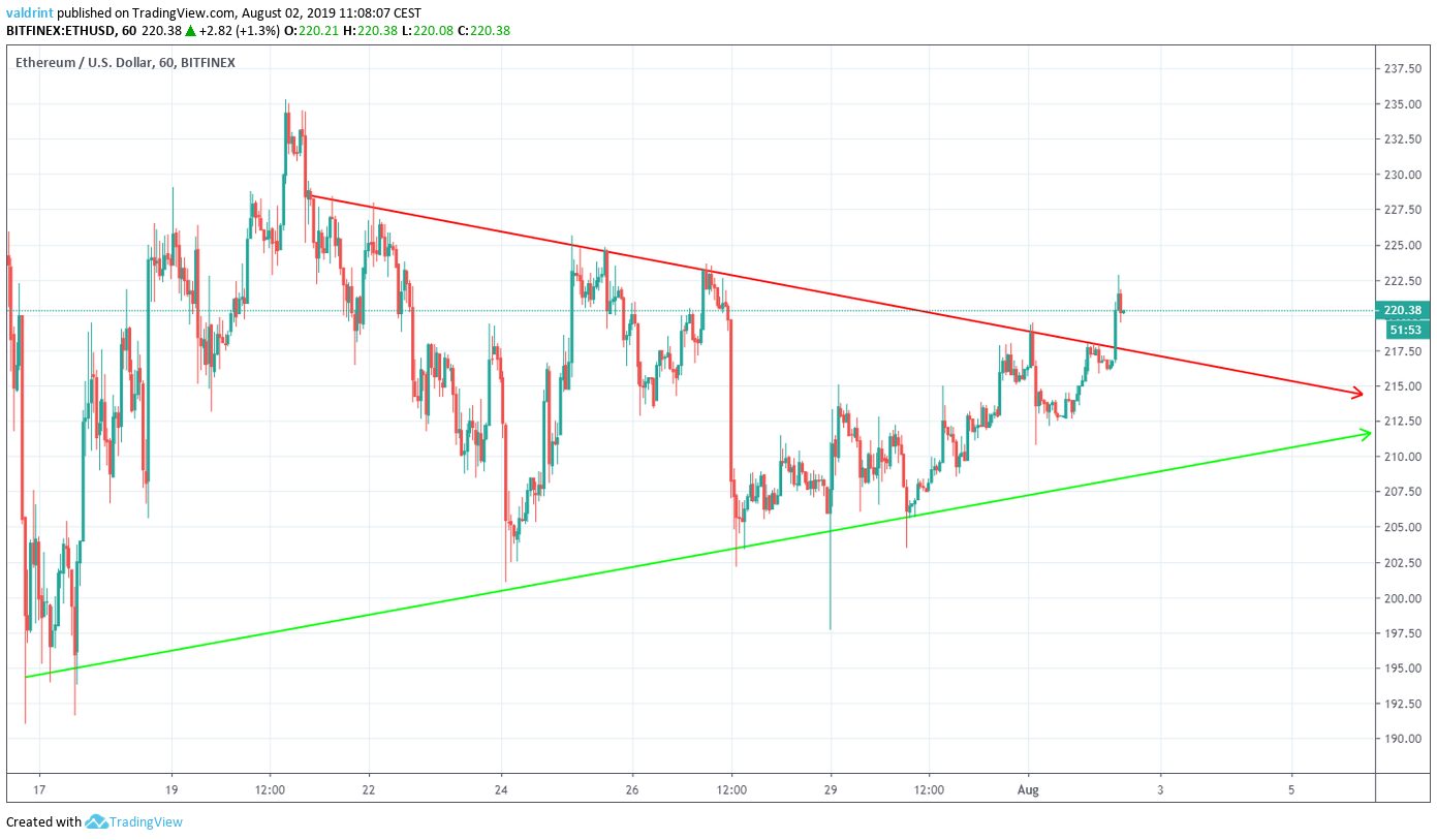 ETH Price
