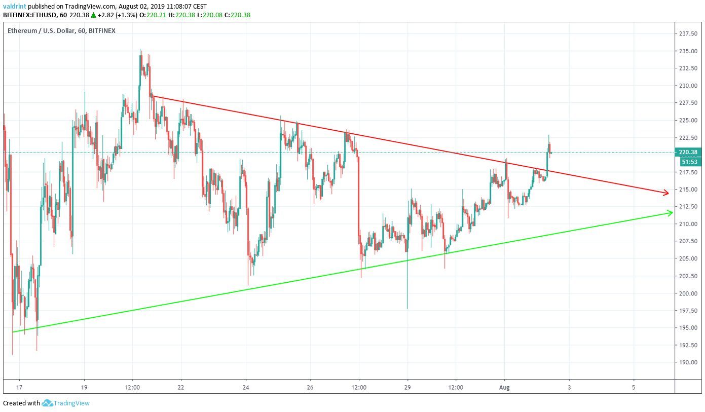 ETH Price