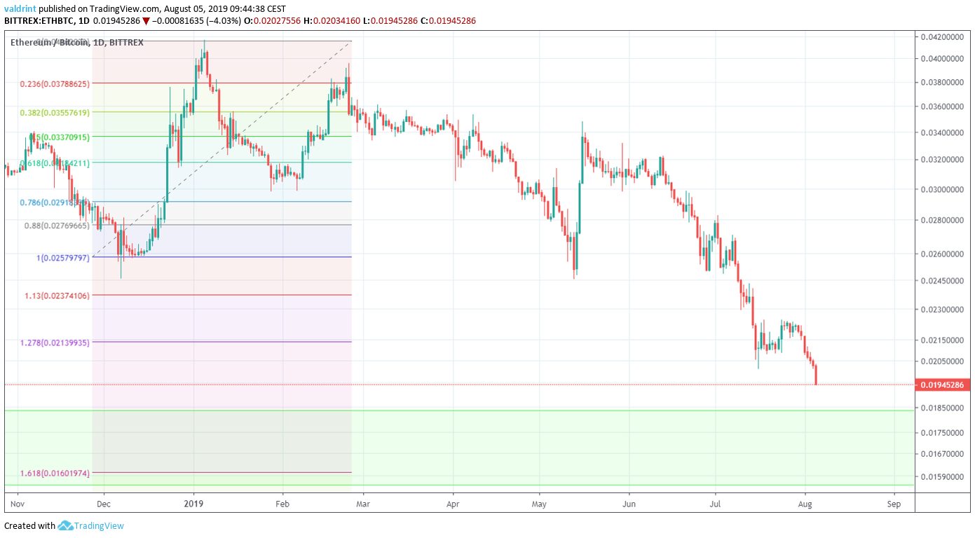 ETH Price