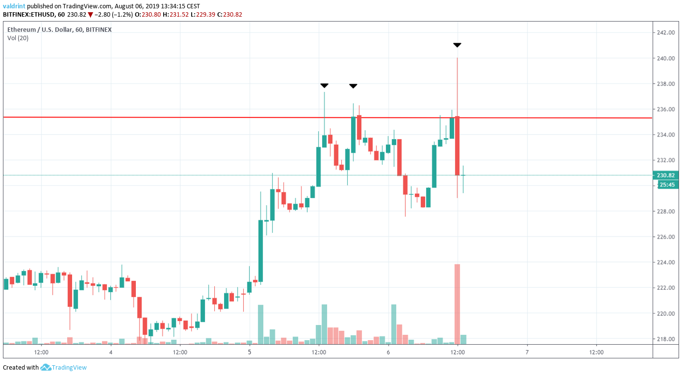 ETH Price