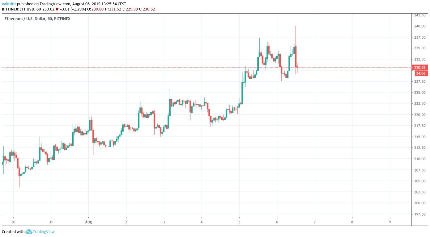 ETH Price