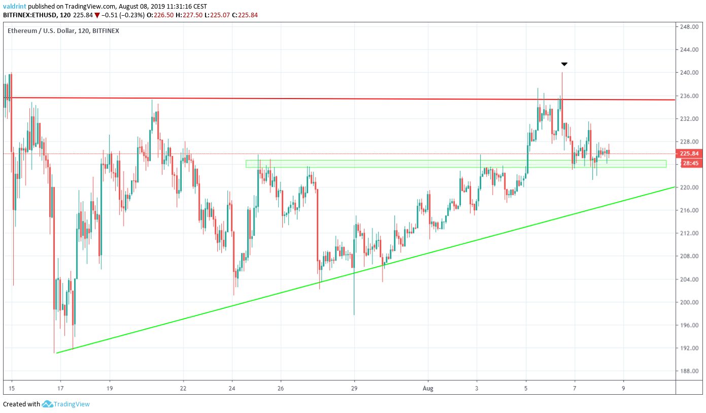 Ethereum Price
